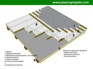 Tejado de pizarra sobre panel sandwich, membrana y aislamiento extra.