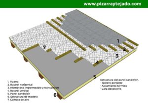Tejado de pizarra sobre panel sandwich, membrana y cámara de aire.